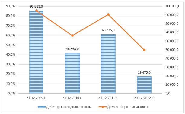 Дипломная работа: Оценки эффективности управления дебиторской и кредиторской задолженностью организации